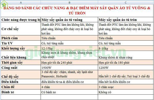 So sánh máy sấy quần áo tủ vuông, tủ tròn