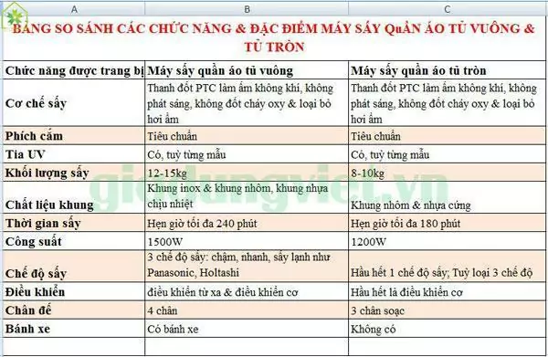 So sánh máy sấy quần áo tủ vuông, tủ tròn