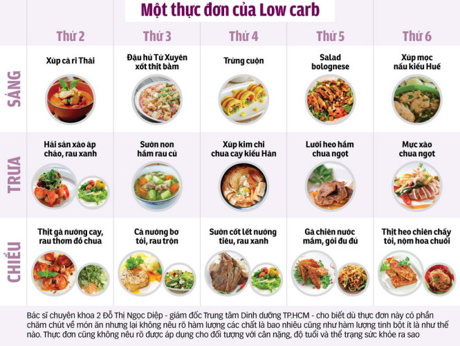 Thuc Don Giam Can Low Carb
