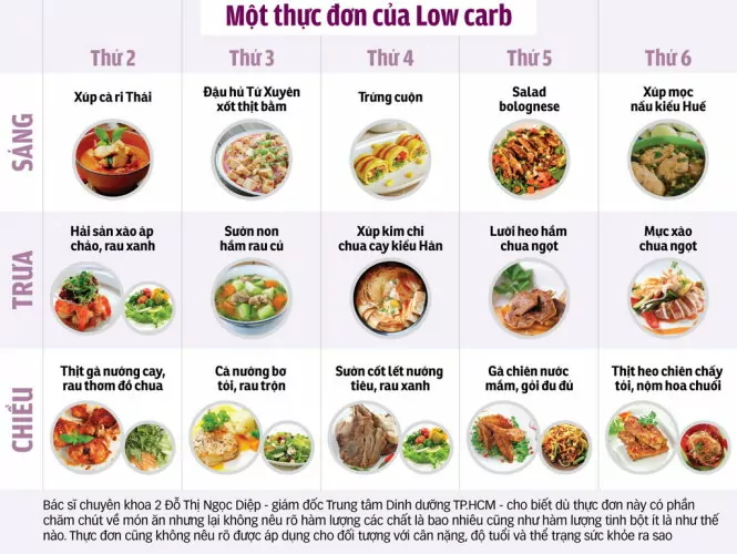 Thuc Don Giam Can Low Carb