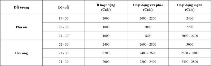 Cách tính lượng calo tiêu thụ hàng ngày