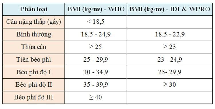 Giảm cân tại nhà - Chỉ Số BMI