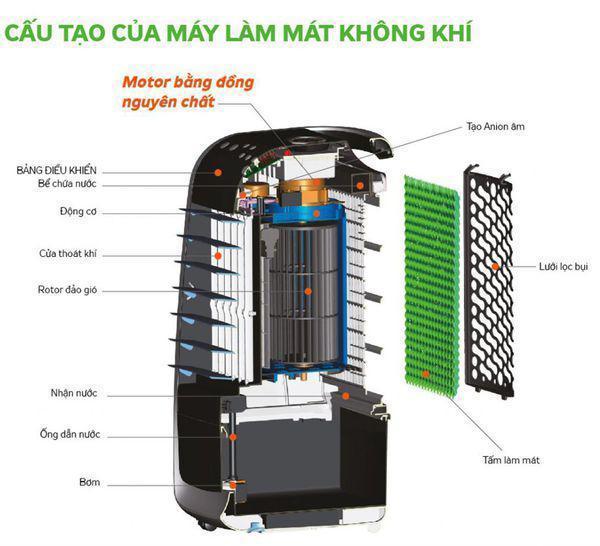 Cấu tạo và nguyên lý hoạt động của quạt điều hòa hơi nước